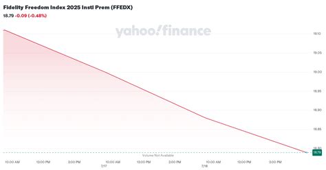 fidelity freedom index 2025